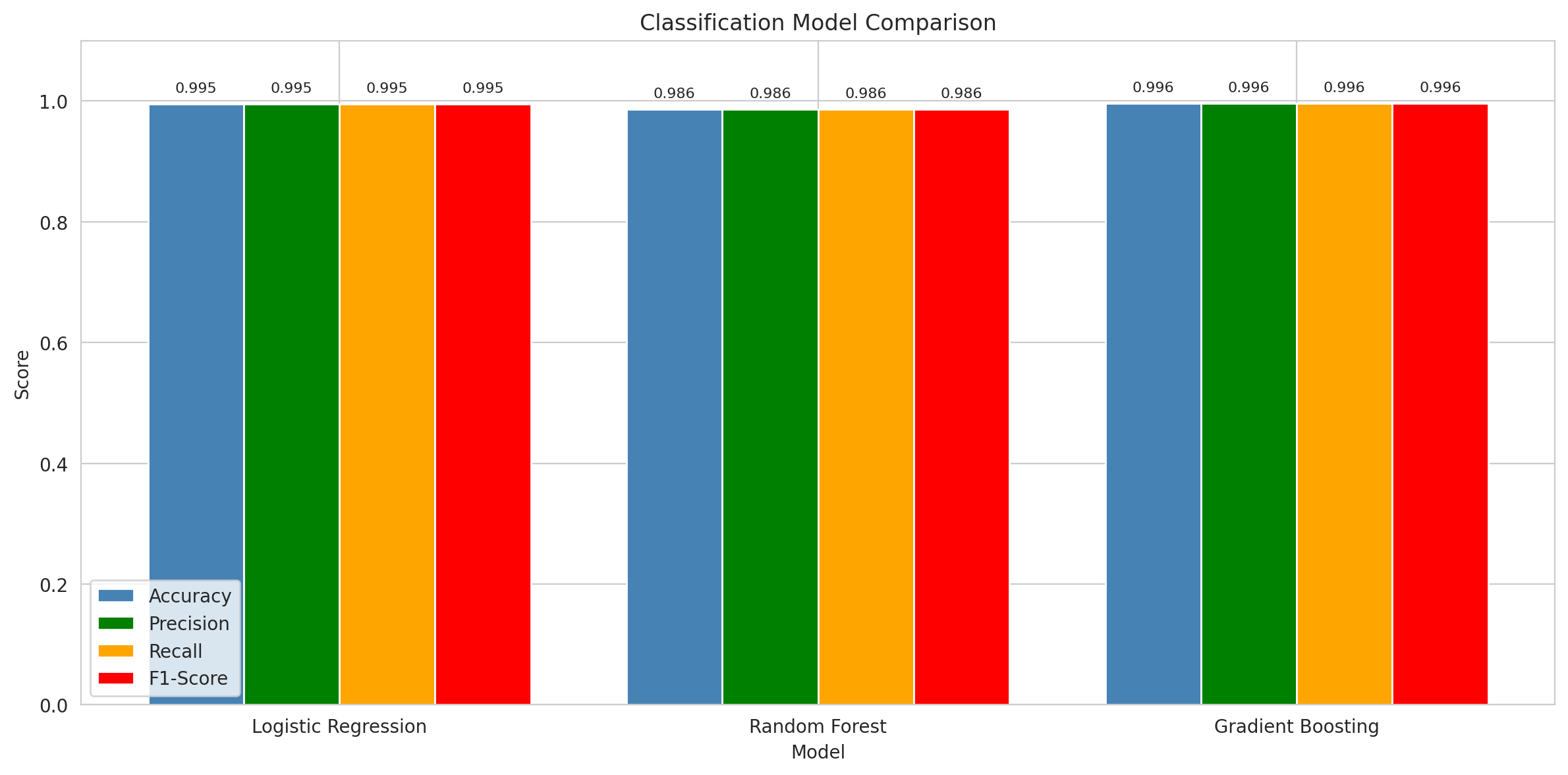 Classification Comparison