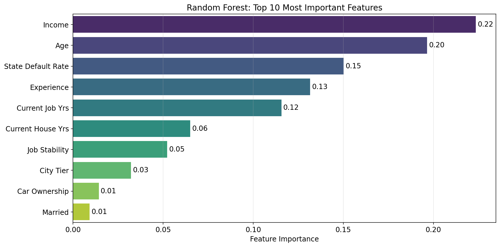 Feature Importance