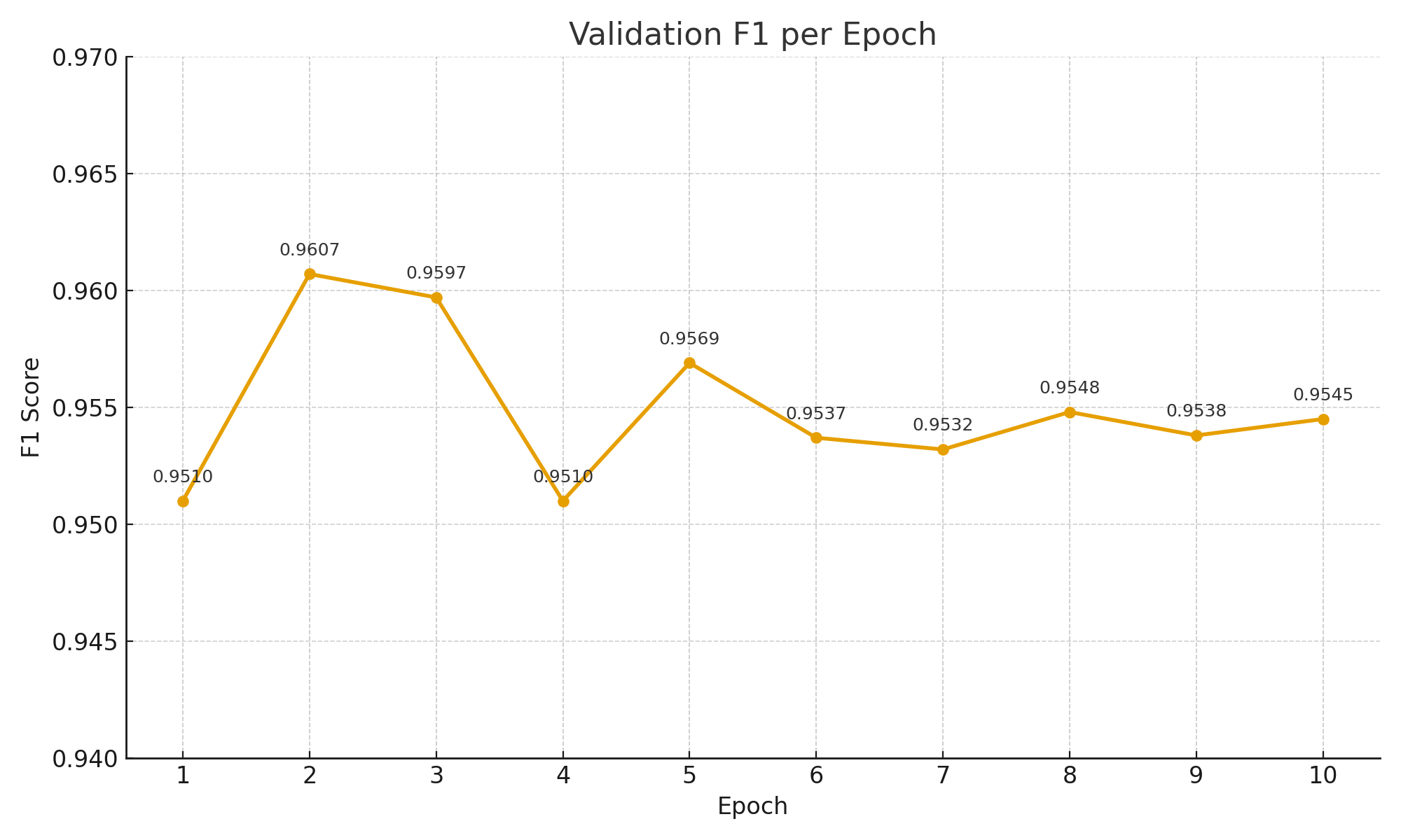 Validation F1