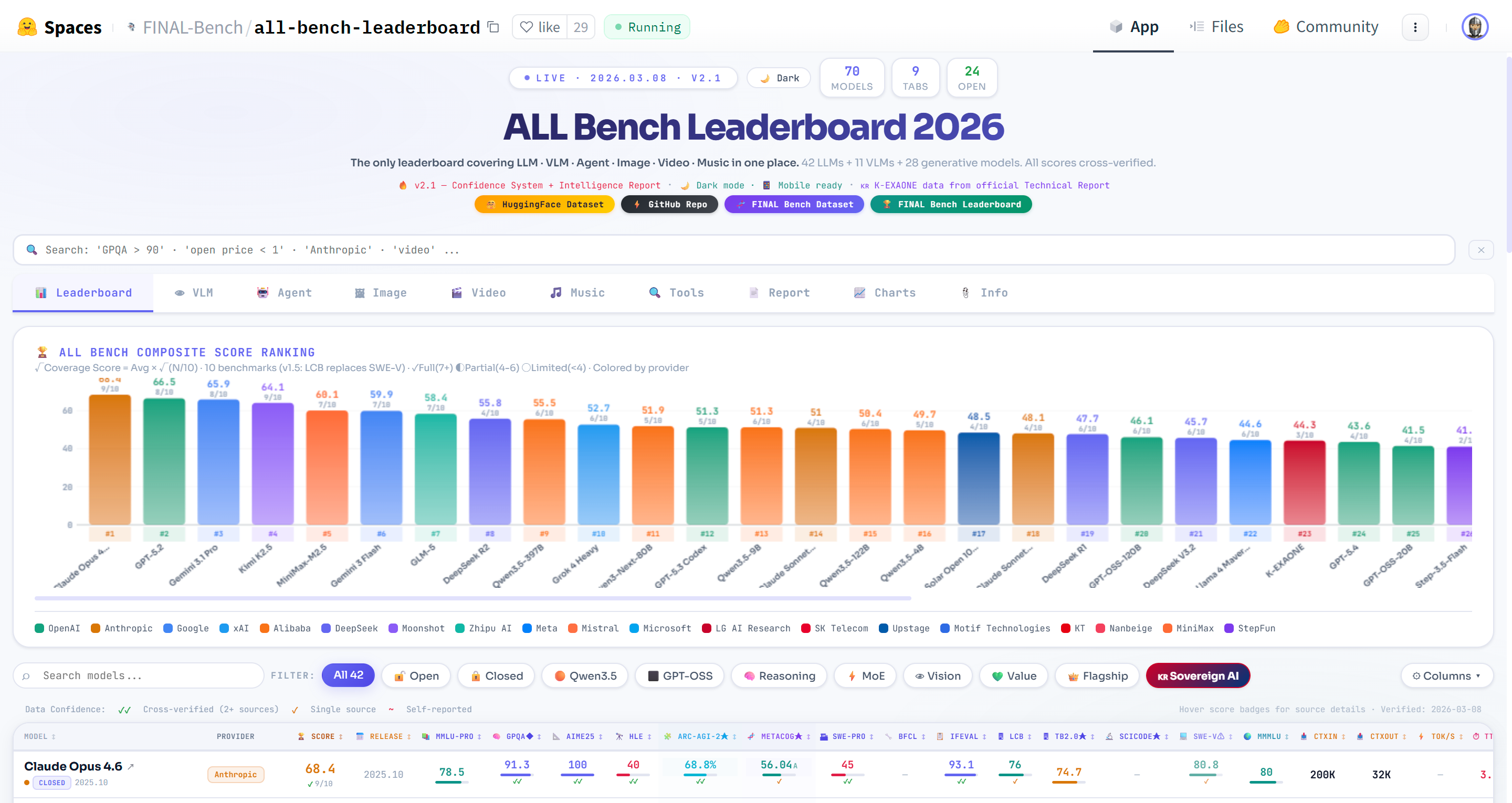 ALL Bench Leaderboard Overview