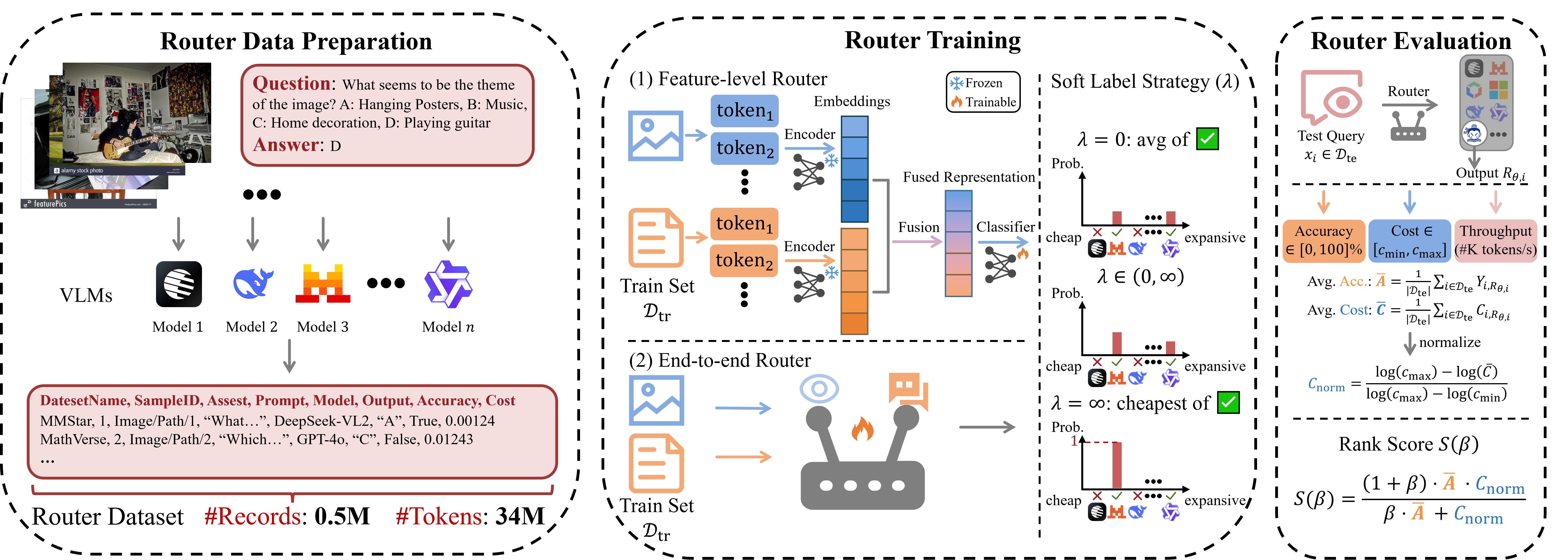 VL-RouterBench pipeline