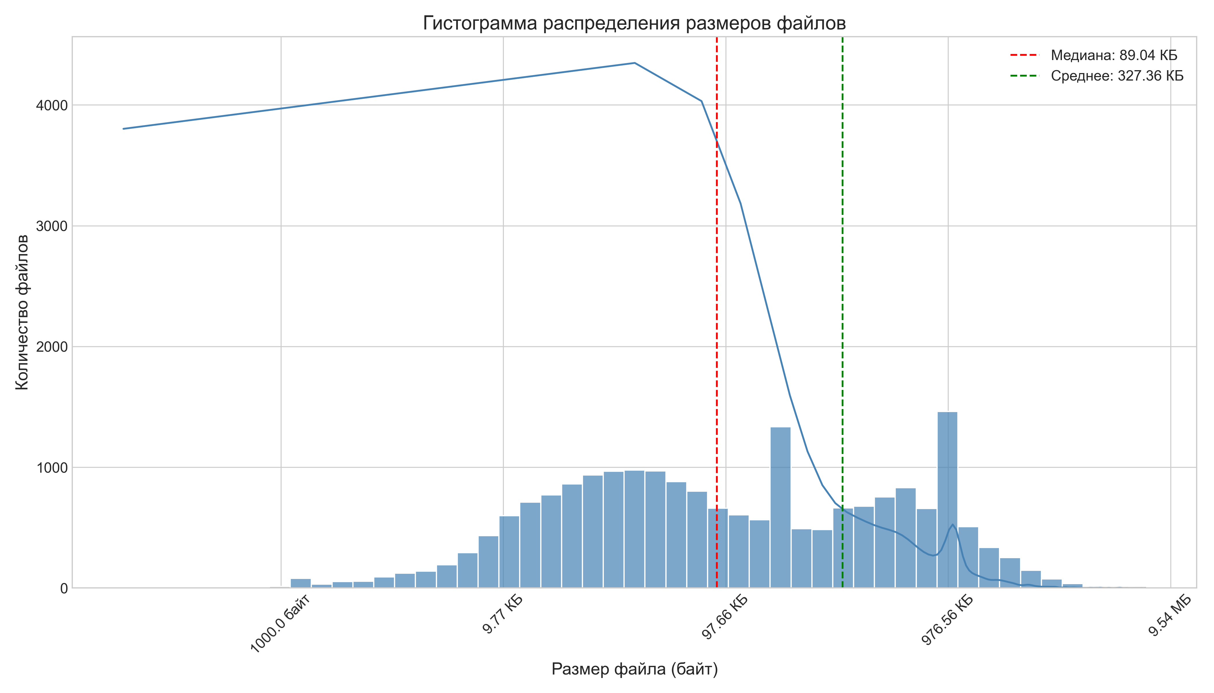 Распределение размеров файлов