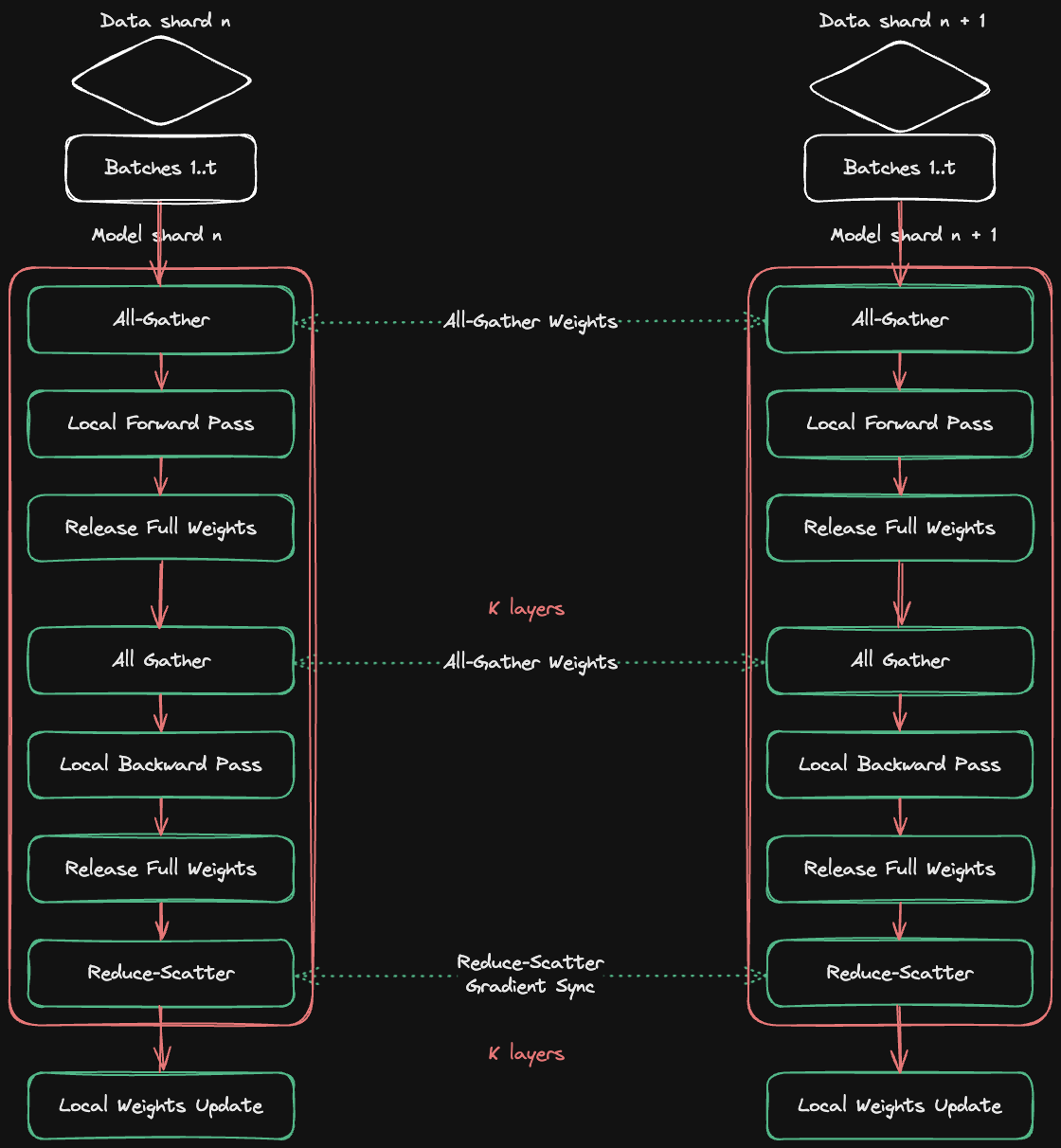 Diagram for Fully Sharded Data Parallel