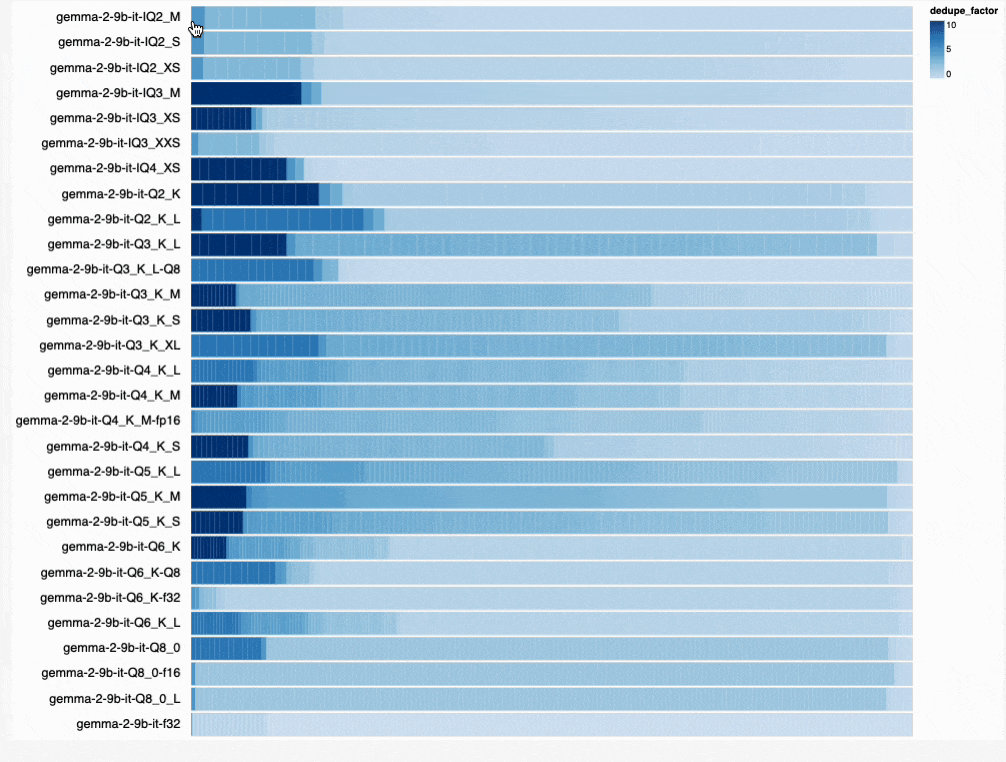 Quantization deduplication visualization