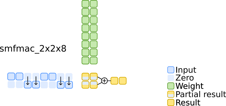 Using sparsity for skinny inputs