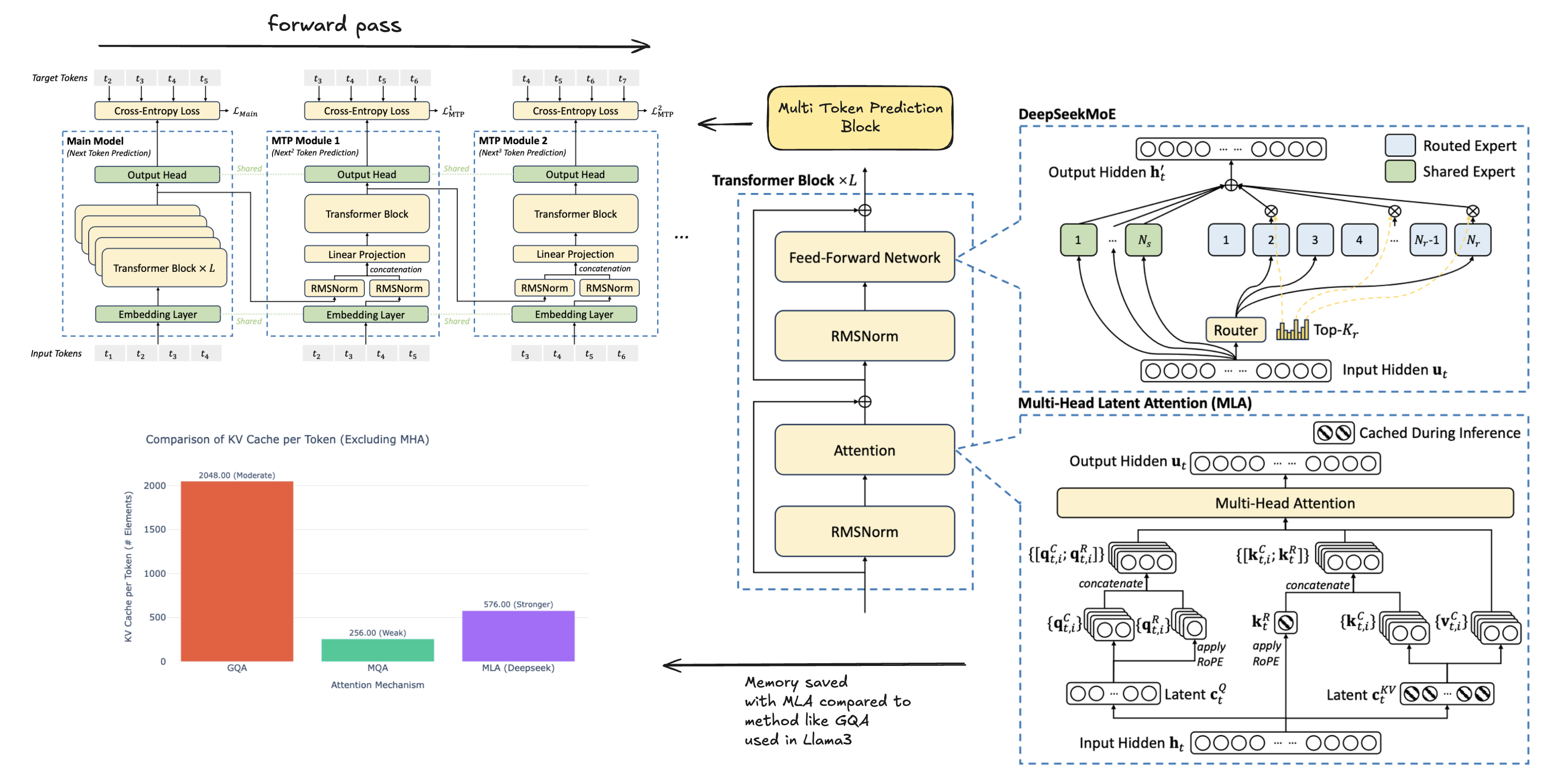 DeepSeek-V3 architecture