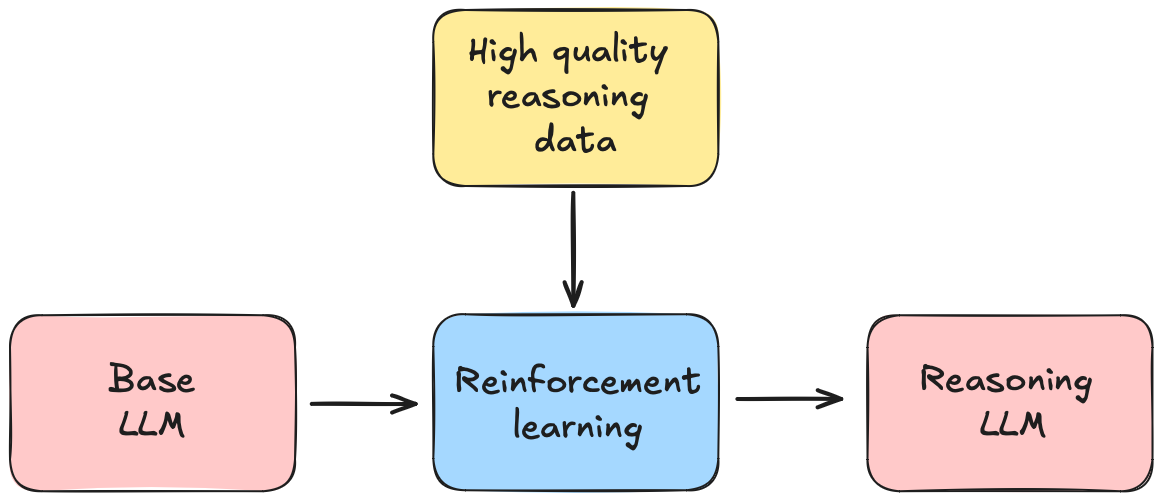 DeepSeek-R1 training pipeline