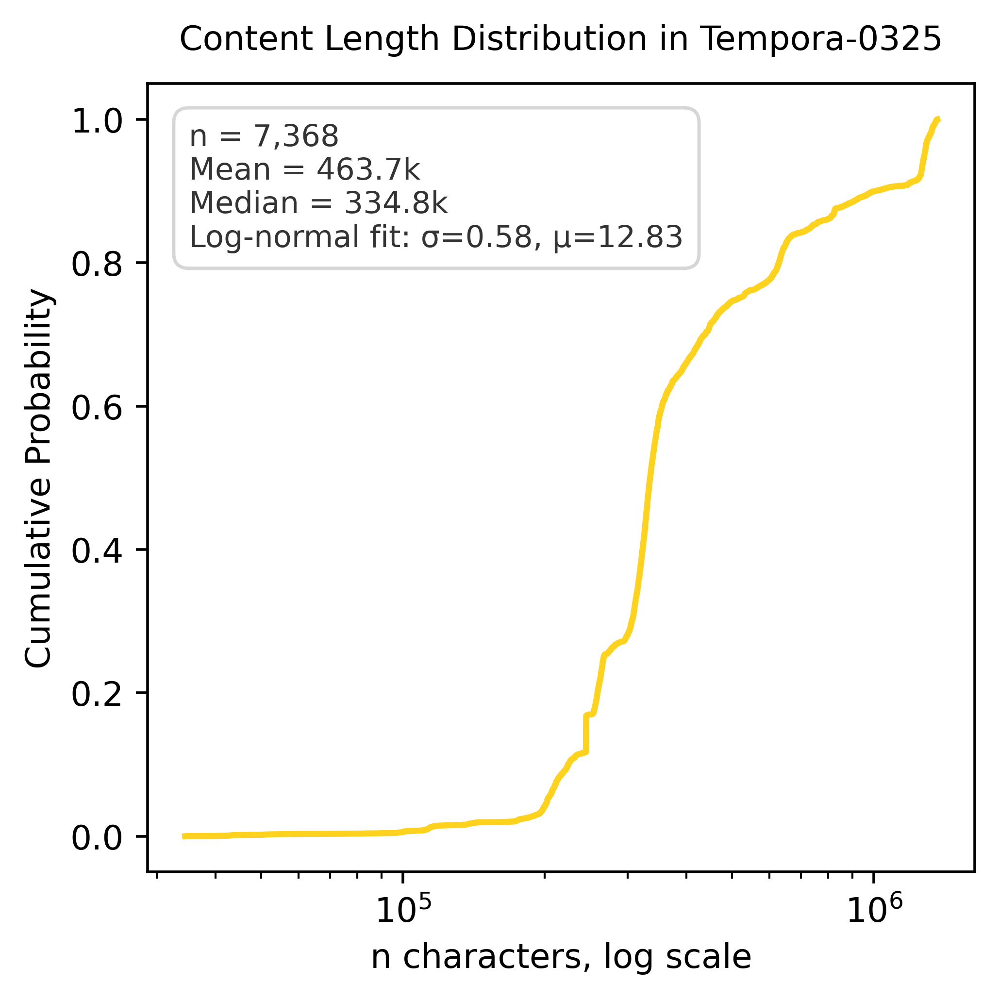 Distribution of Character Lengths in Tempora-0325