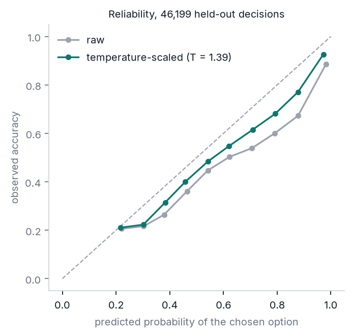Reliability diagram