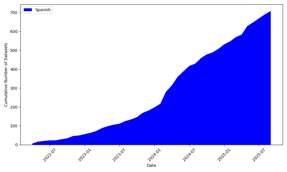 datasets_stack_area_es.png