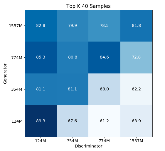 Accuracy with Top-K 40 generations
