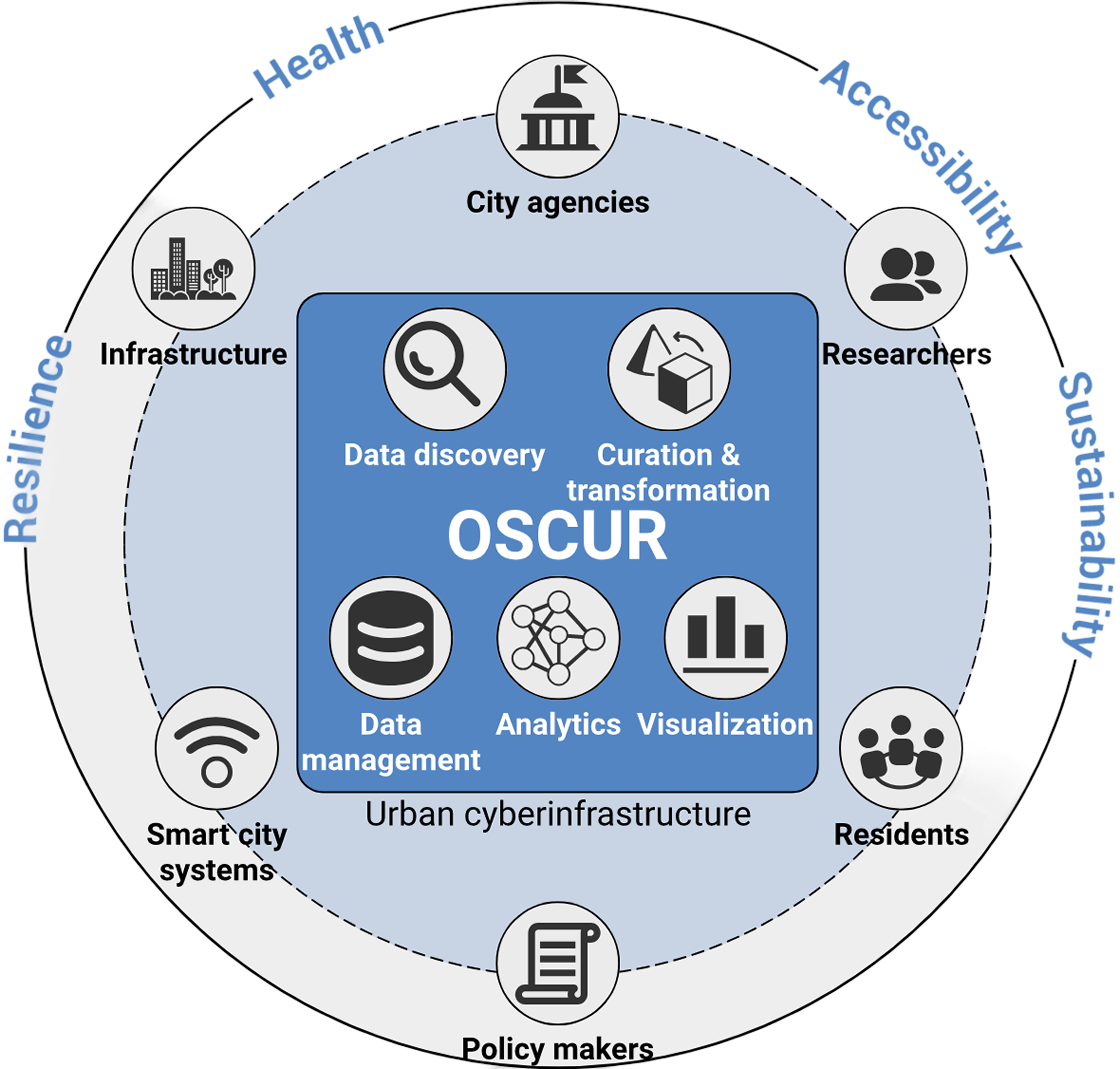 OSCUR Logo