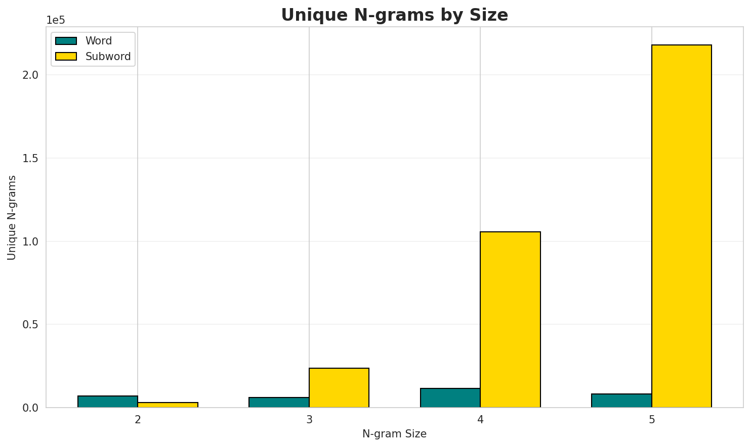 N-gram Unique