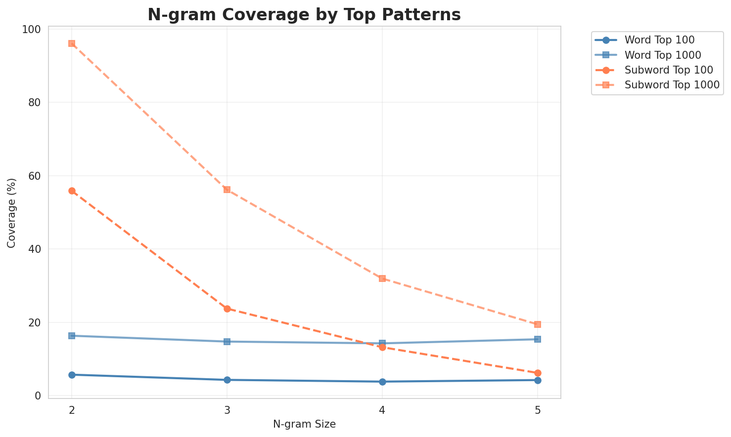 N-gram Coverage