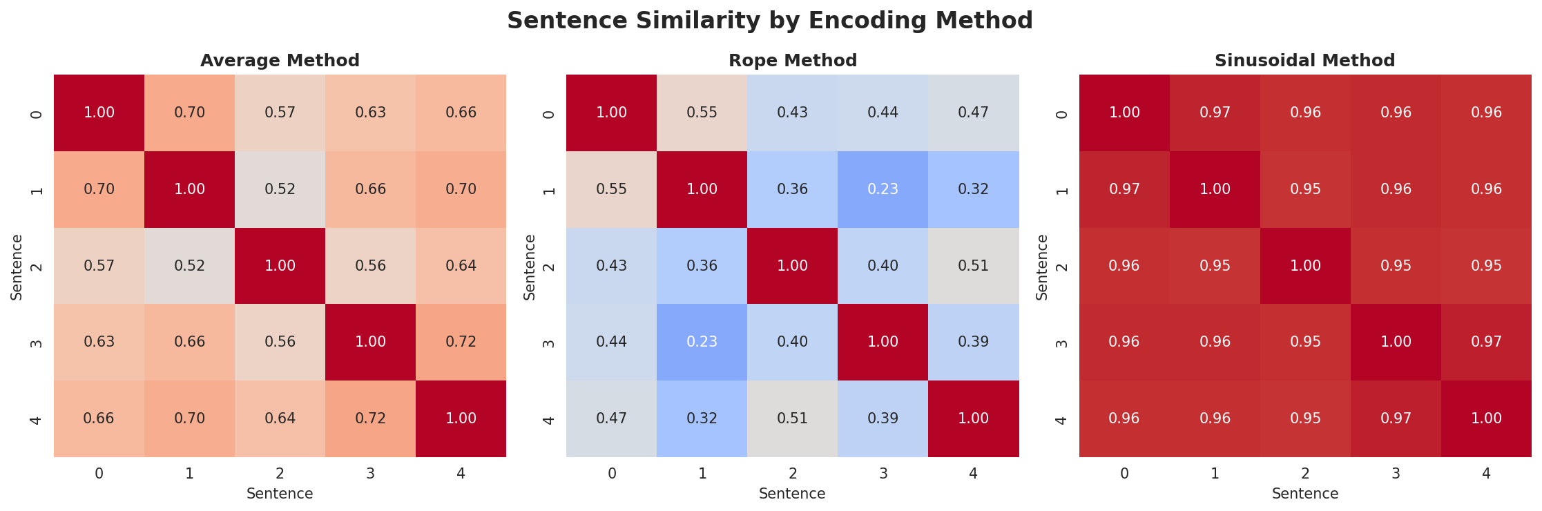position_encoding_comparison.png
