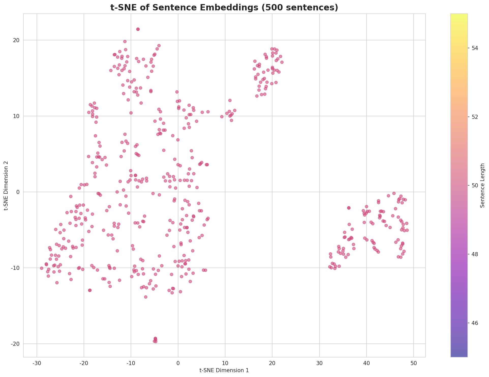 t-SNE Sentences