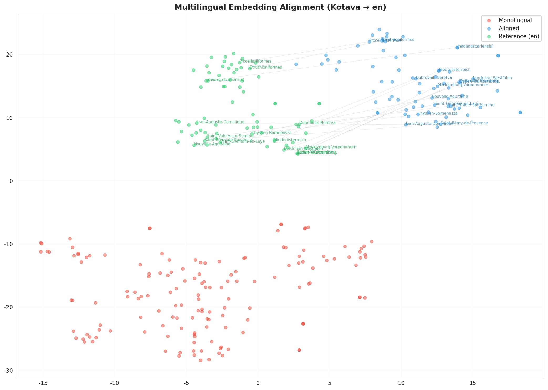 Multilingual t-SNE