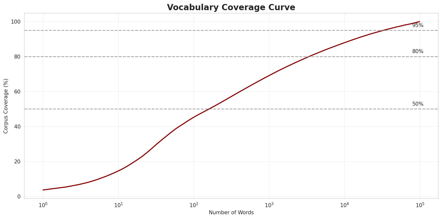 Coverage Curve