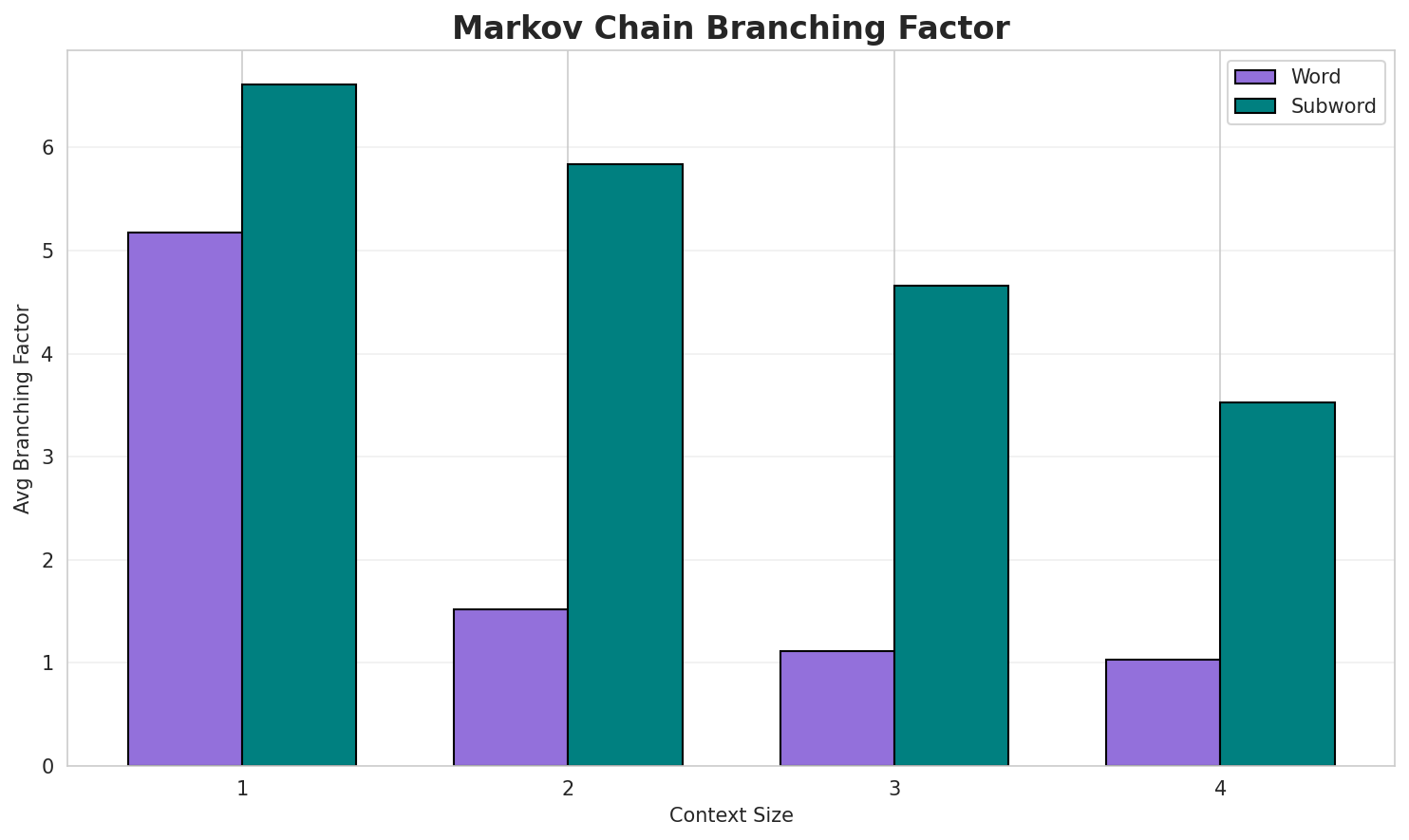 Markov Branching