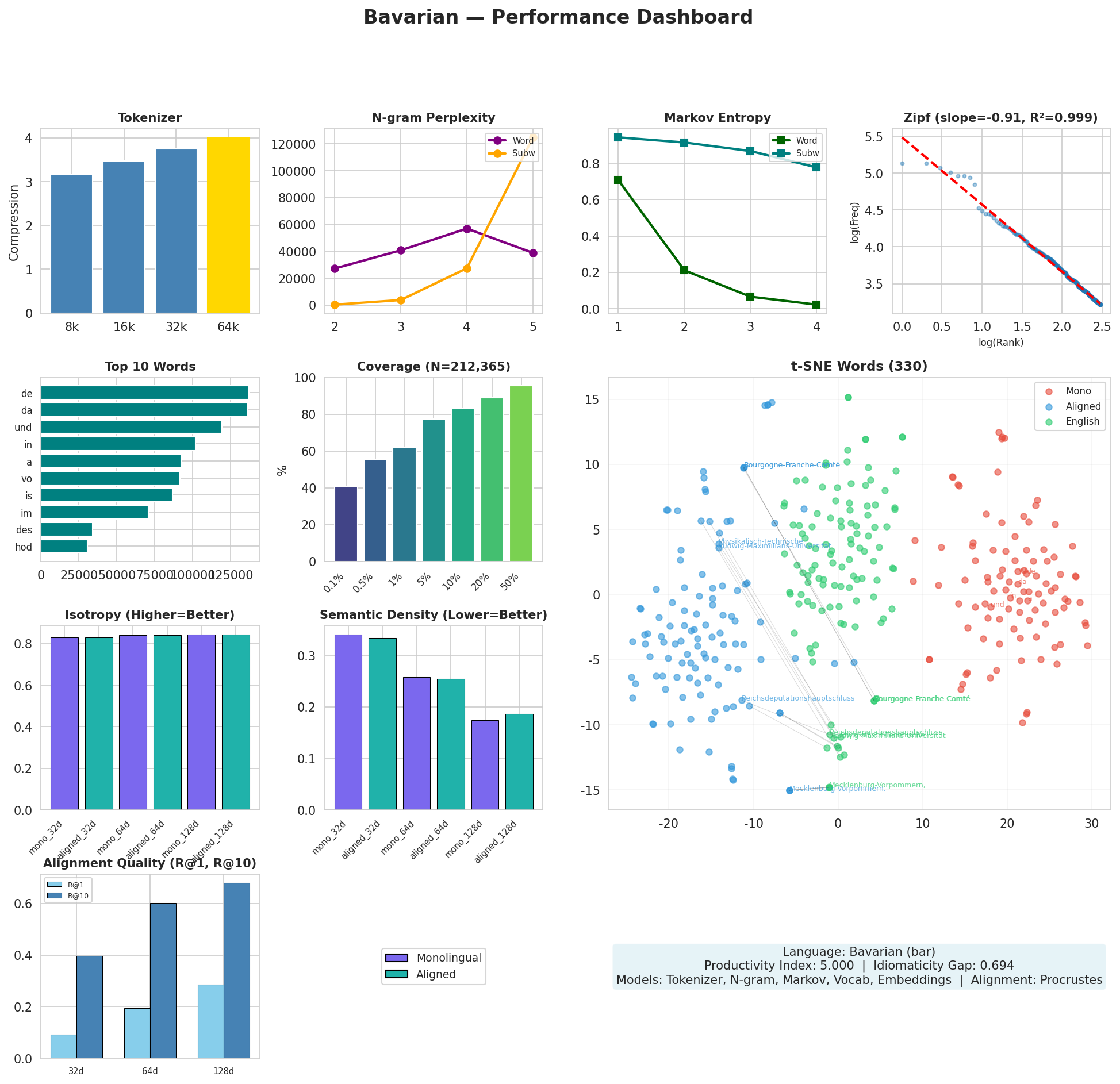 Performance Dashboard