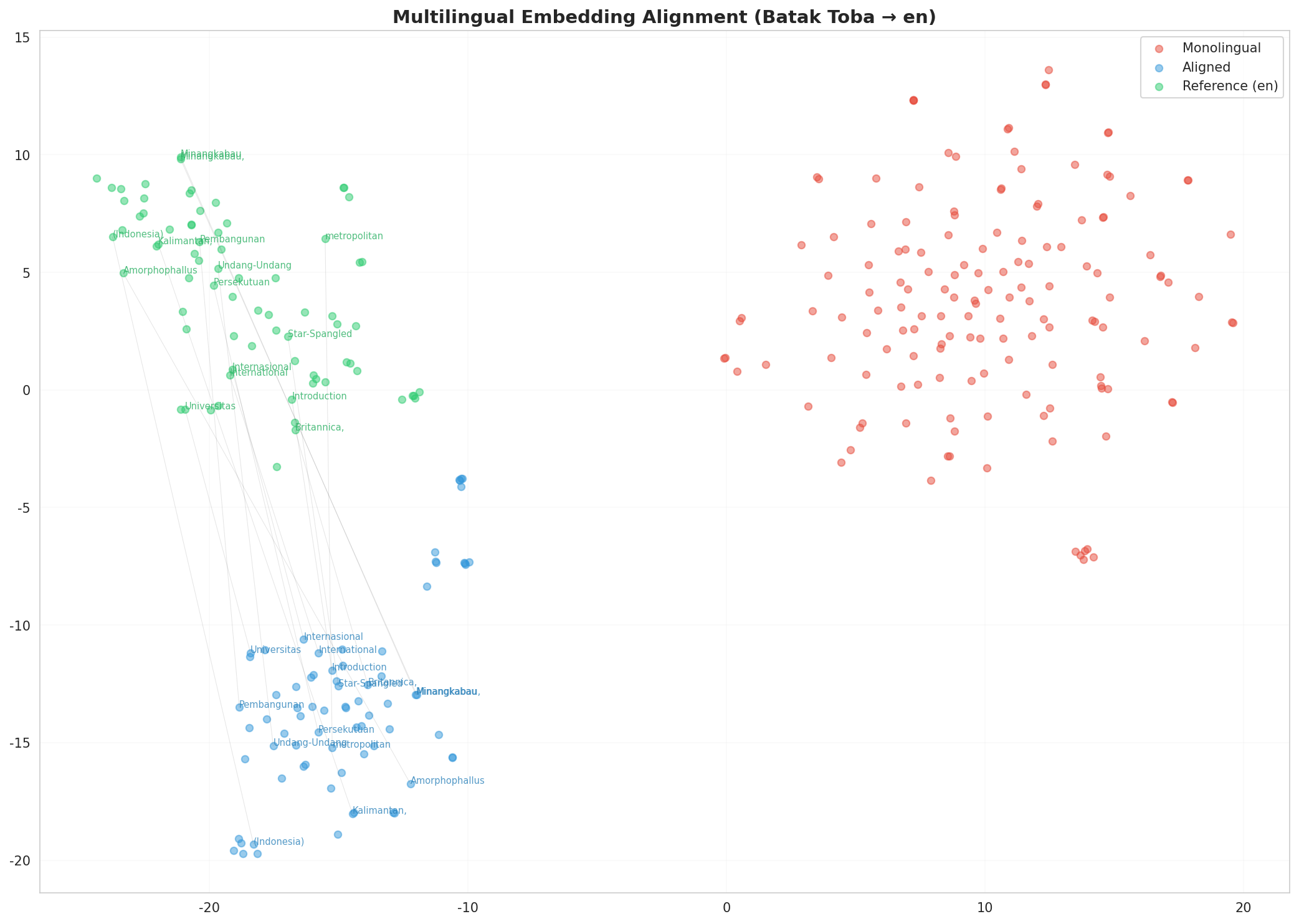Multilingual t-SNE