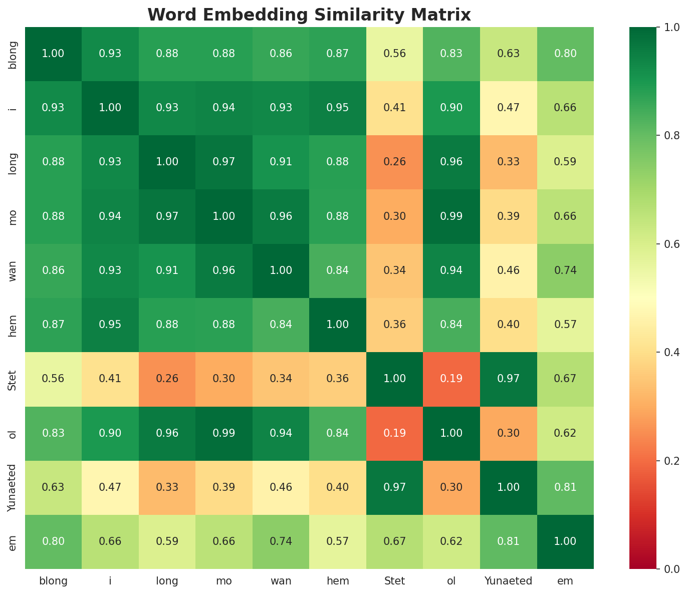 Similarity Matrix