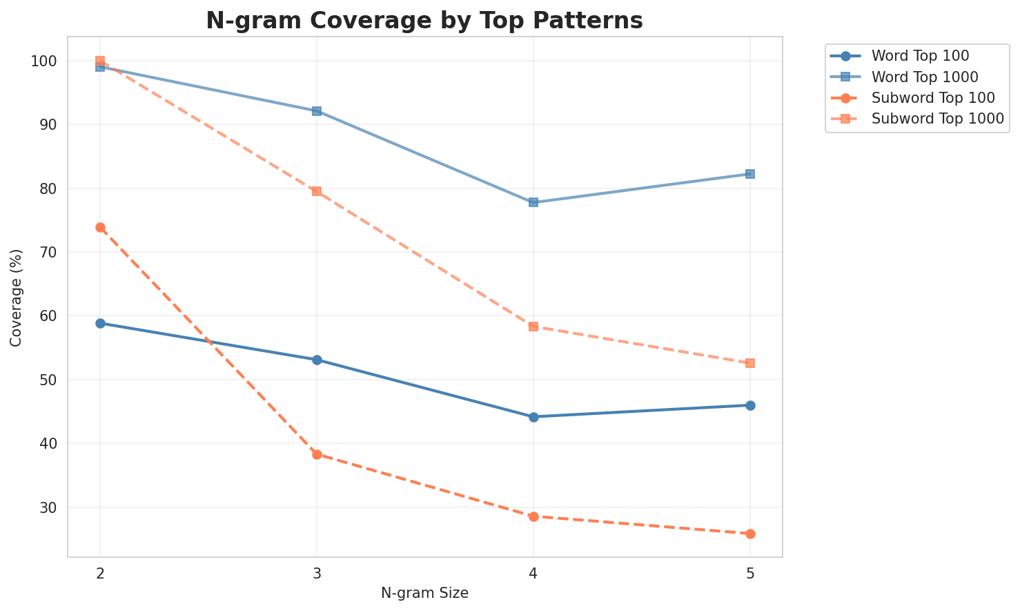 N-gram Coverage
