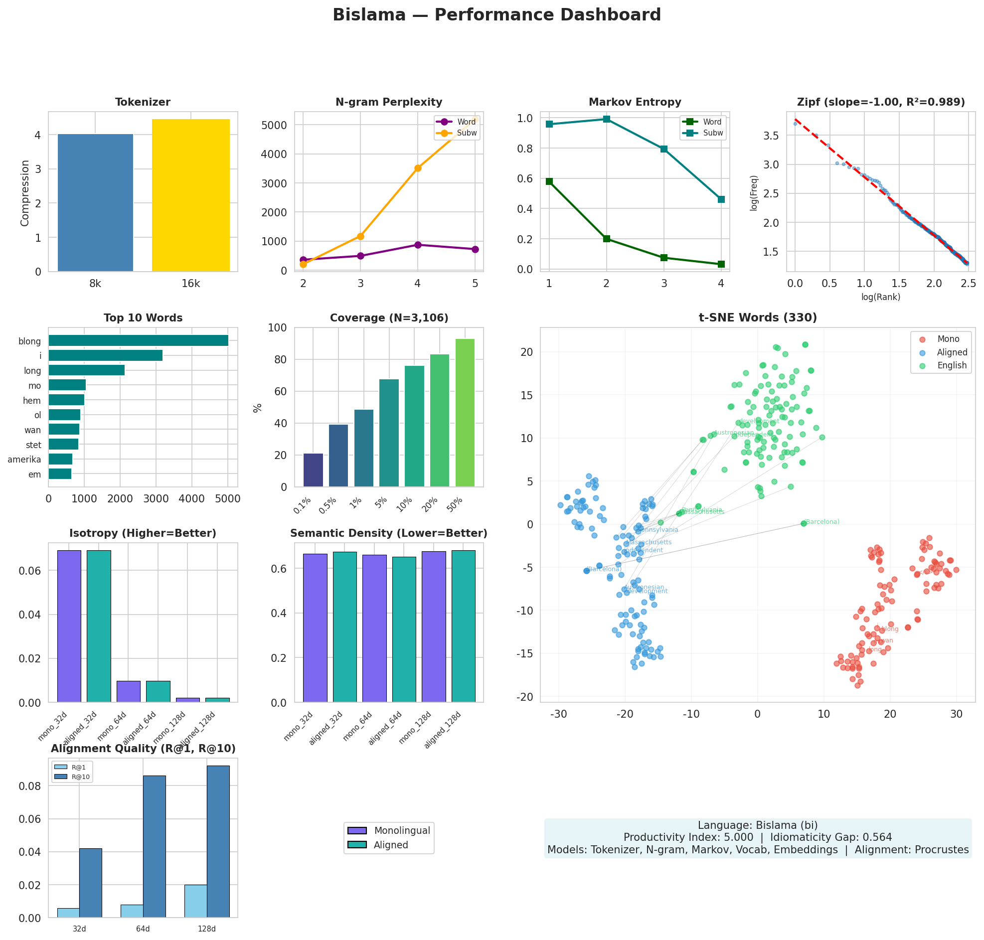 Performance Dashboard