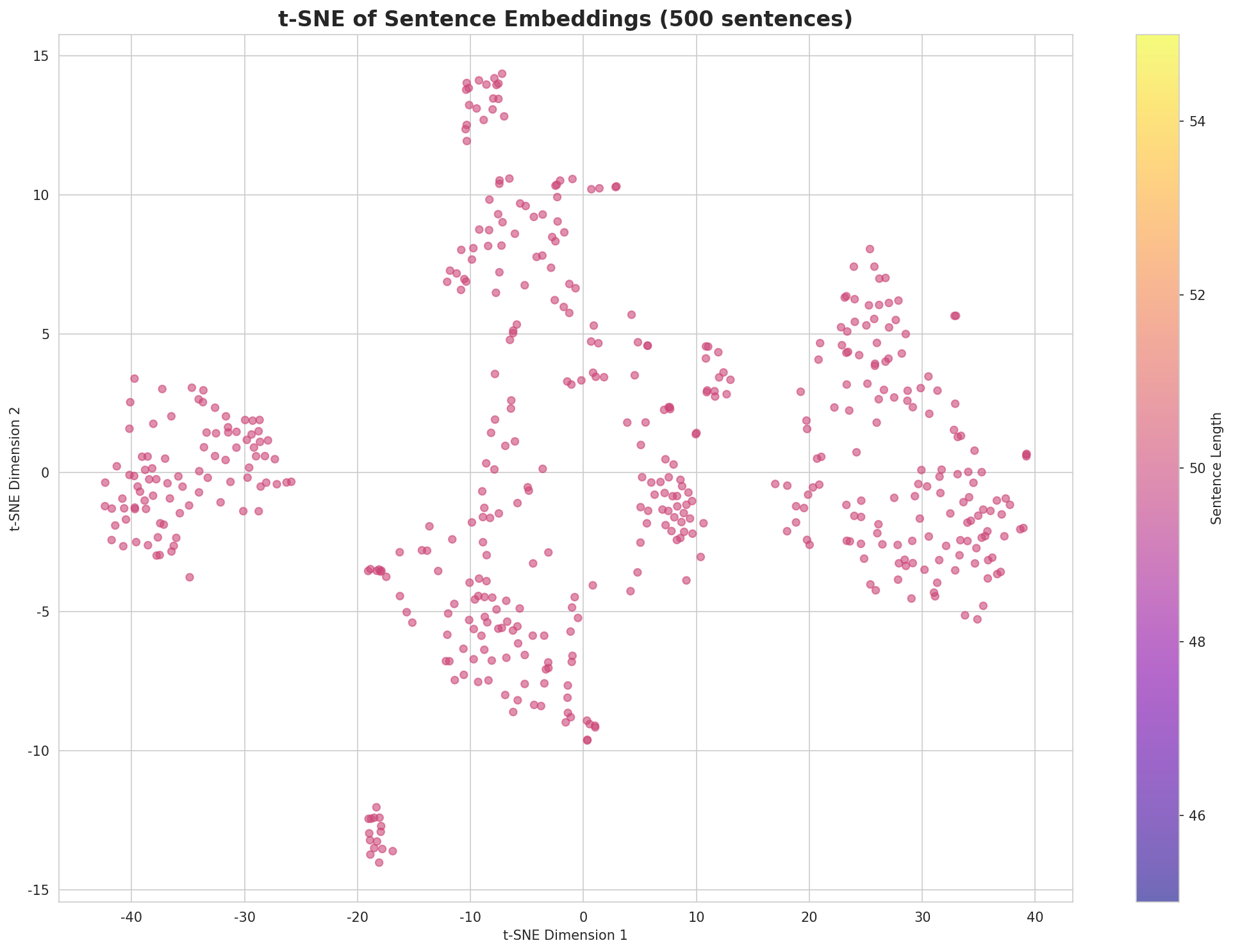 t-SNE Sentences