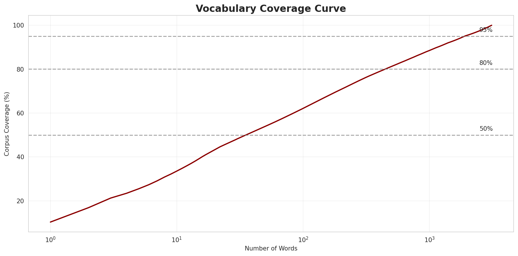 Coverage Curve
