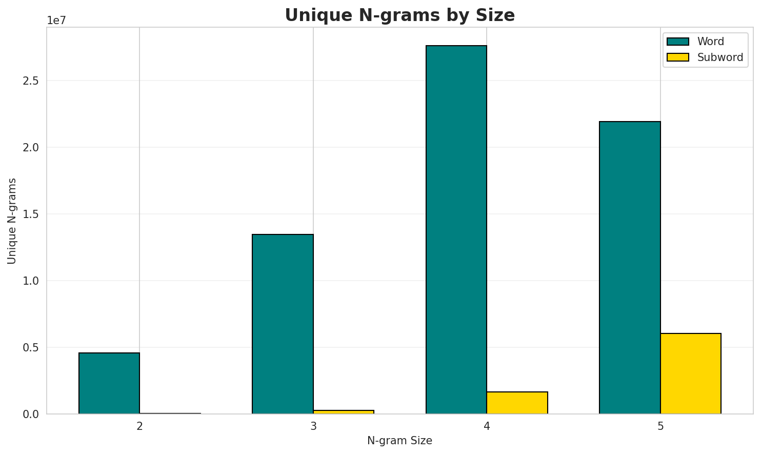 N-gram Unique