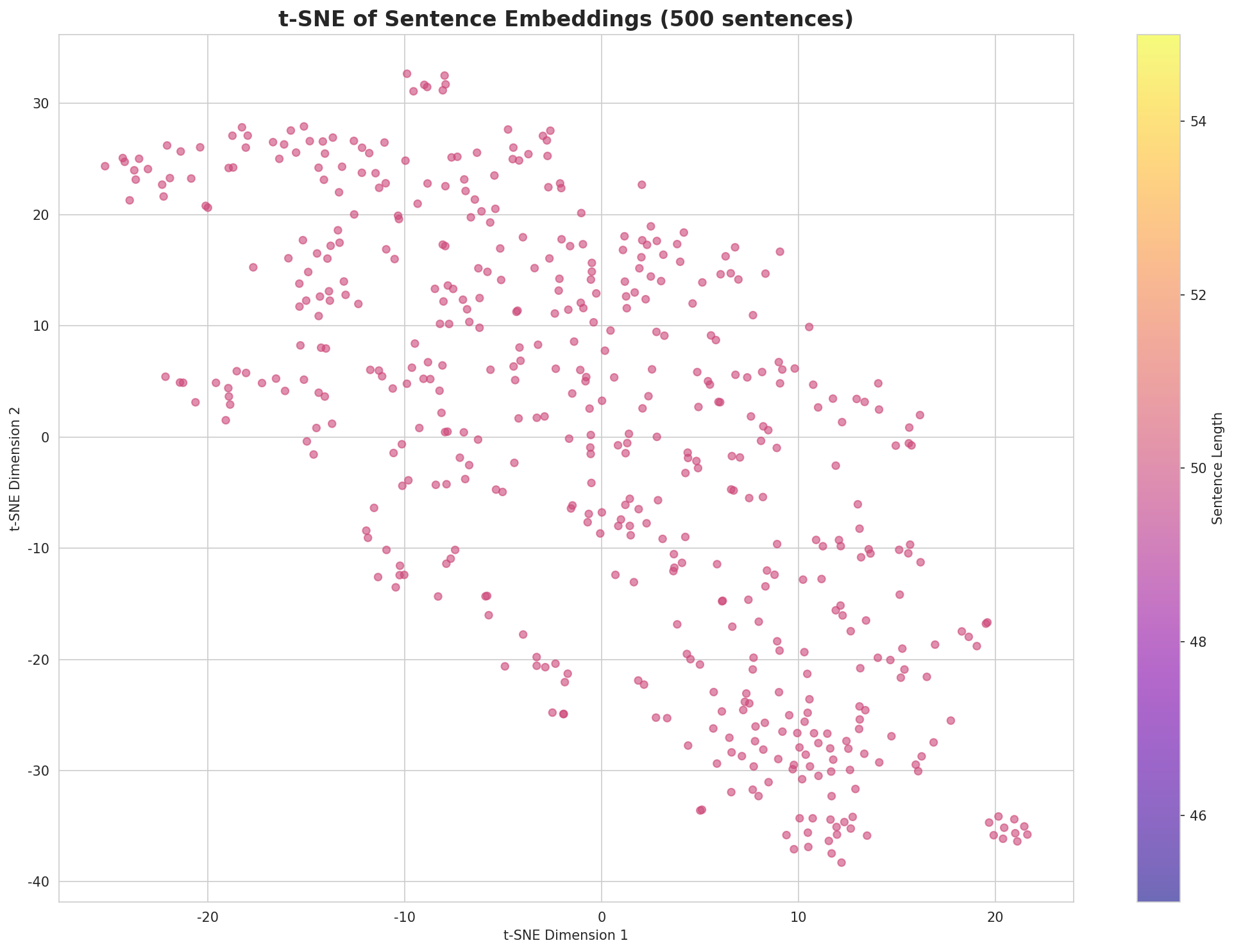 t-SNE Sentences