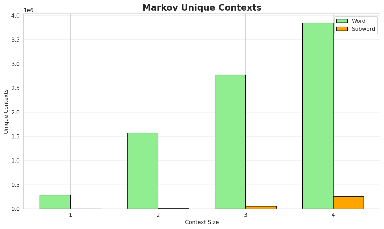 Markov Contexts
