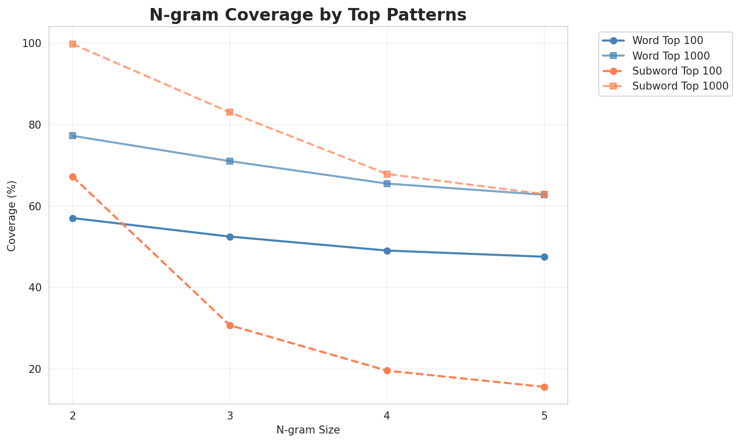 N-gram Coverage