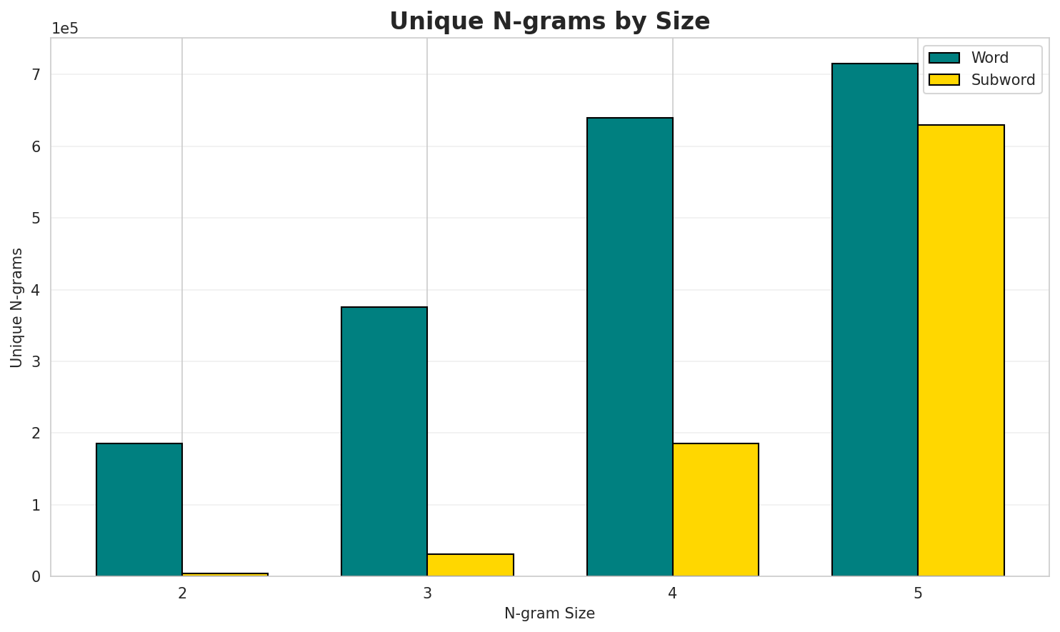 N-gram Unique