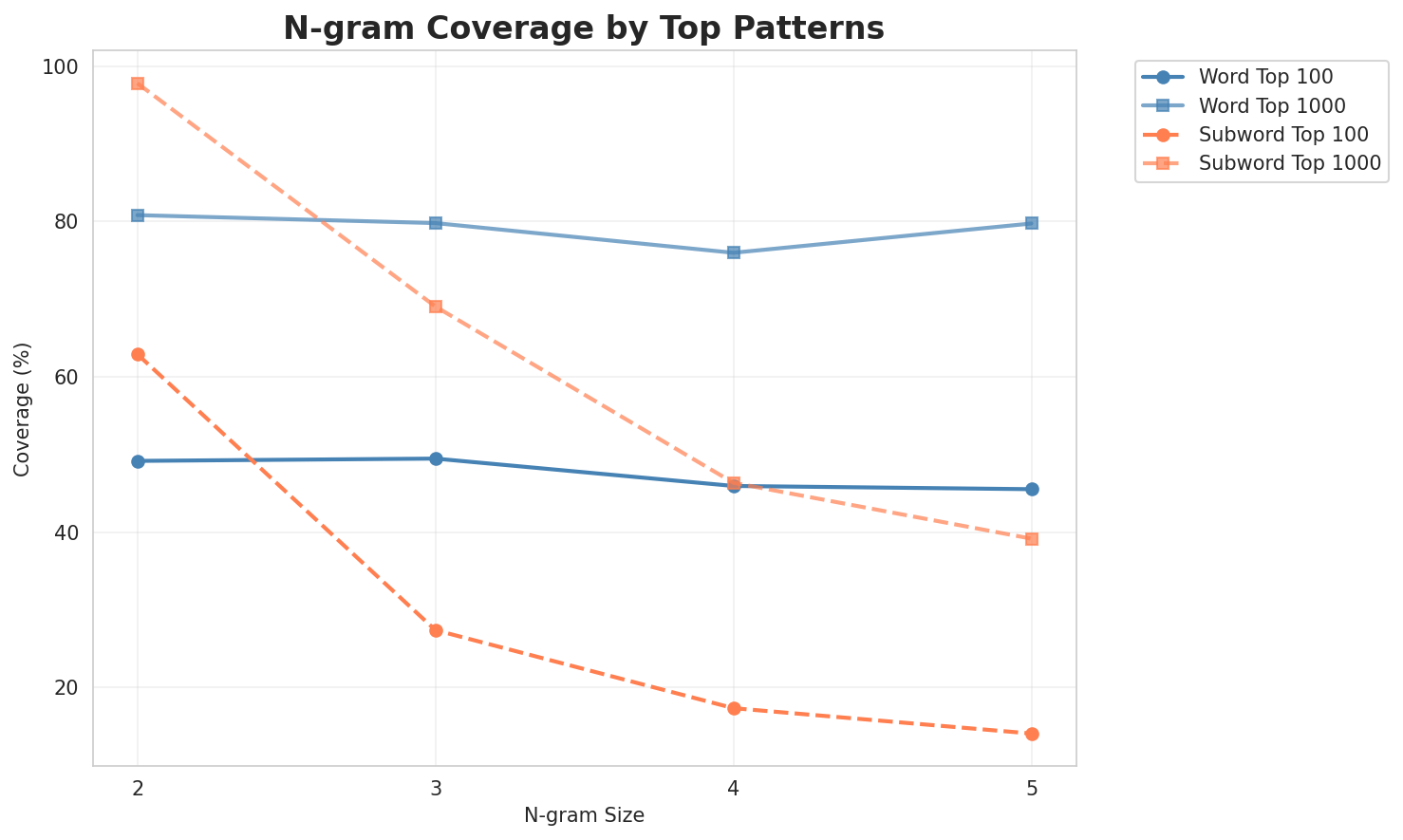 N-gram Coverage