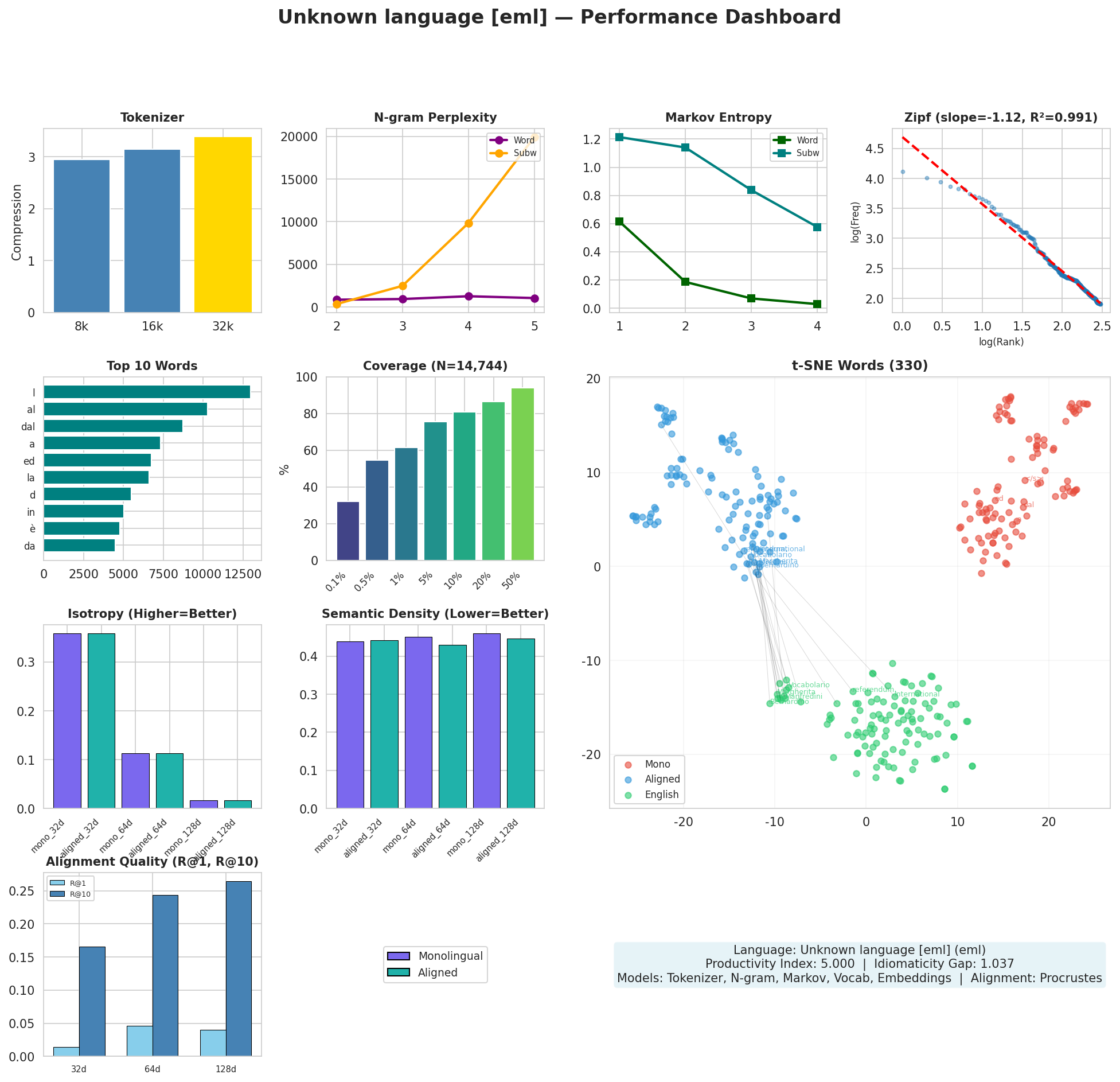 Performance Dashboard