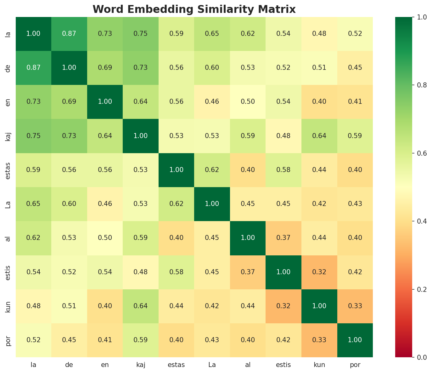 Similarity Matrix