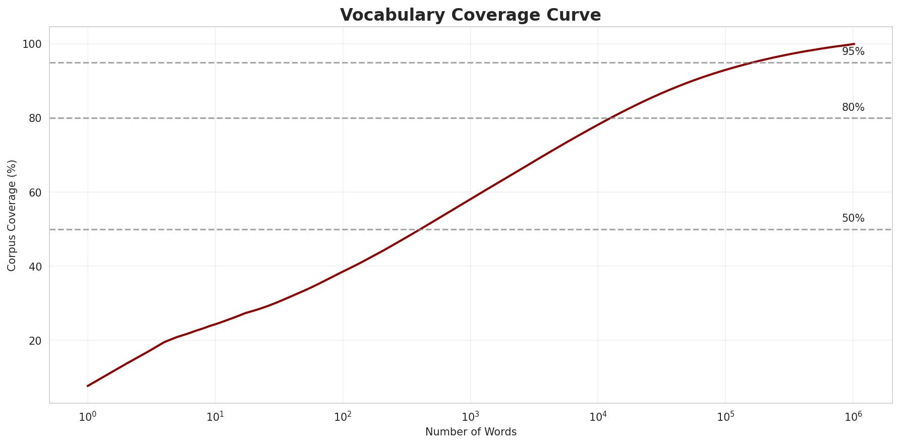 Coverage Curve