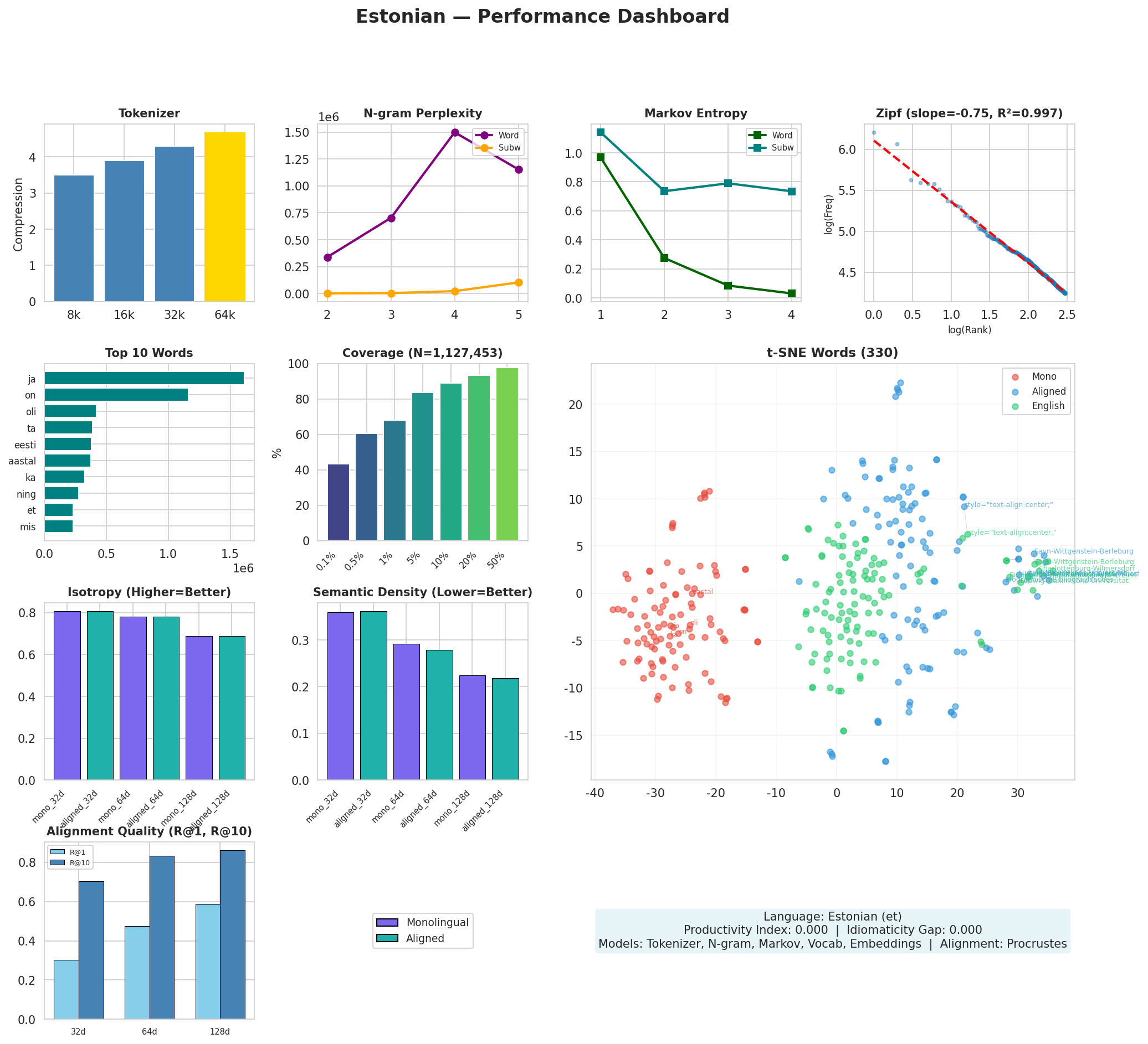 Performance Dashboard