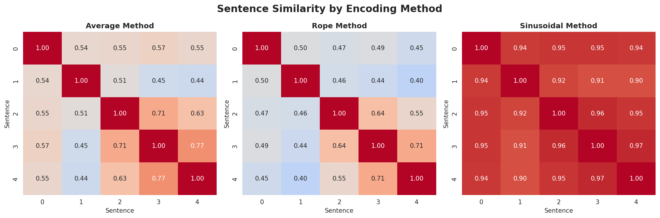 position_encoding_comparison.png