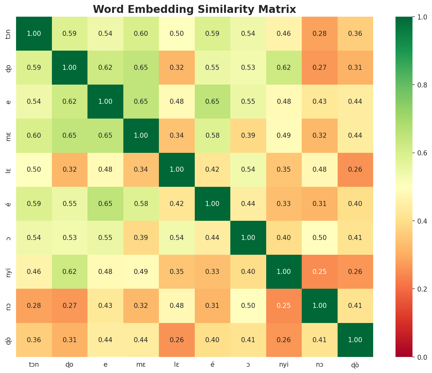 Similarity Matrix