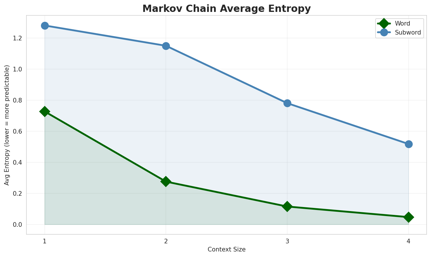 Markov Entropy