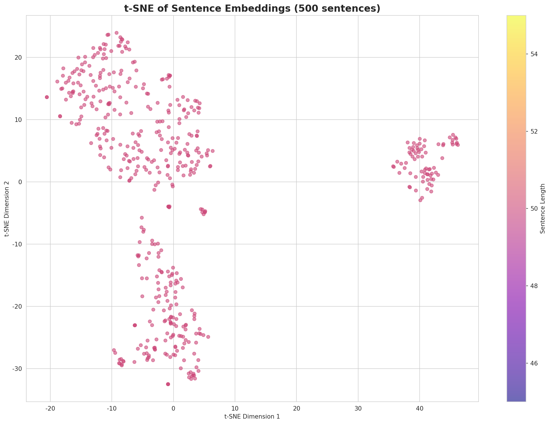 t-SNE Sentences