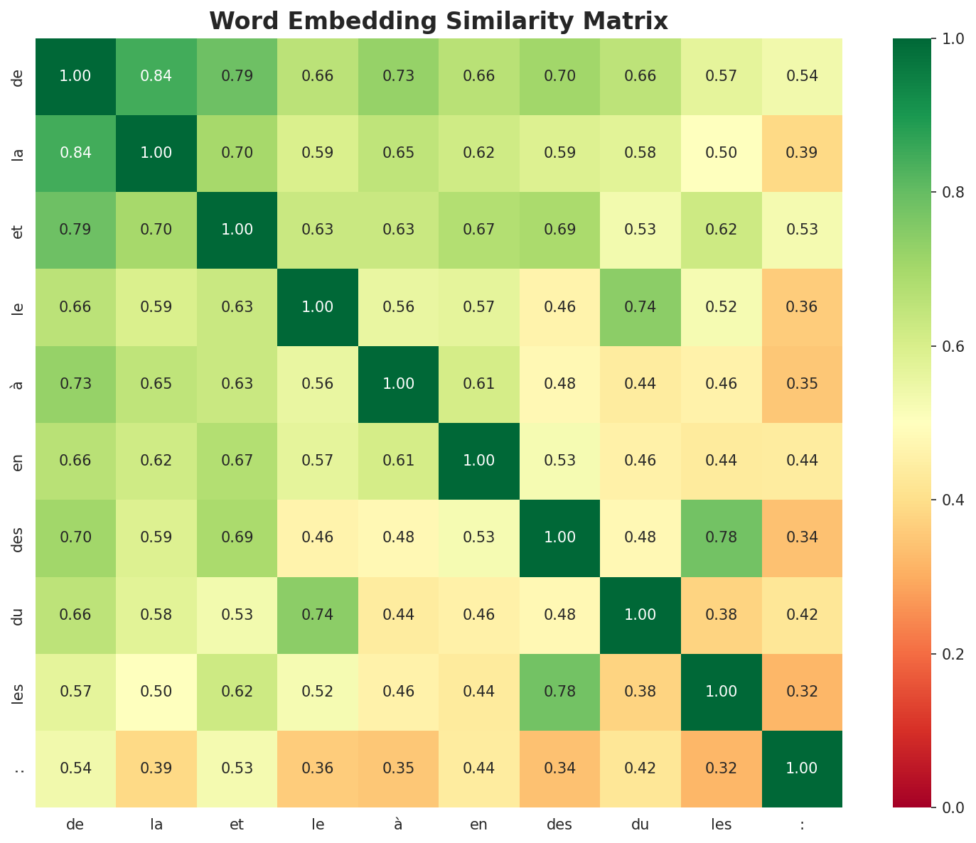 Similarity Matrix