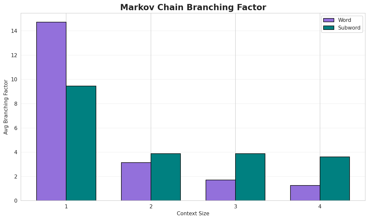 Markov Branching