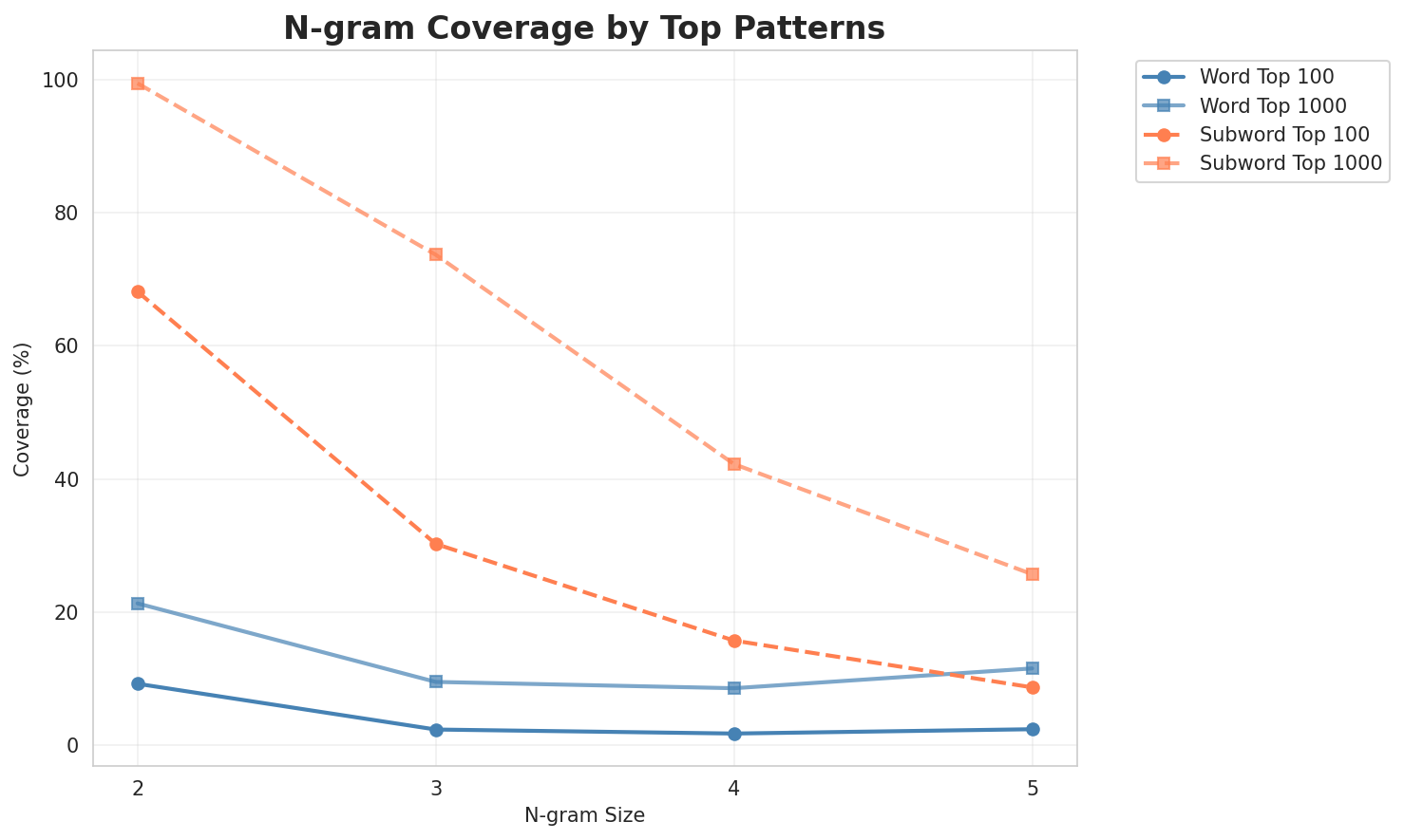 N-gram Coverage
