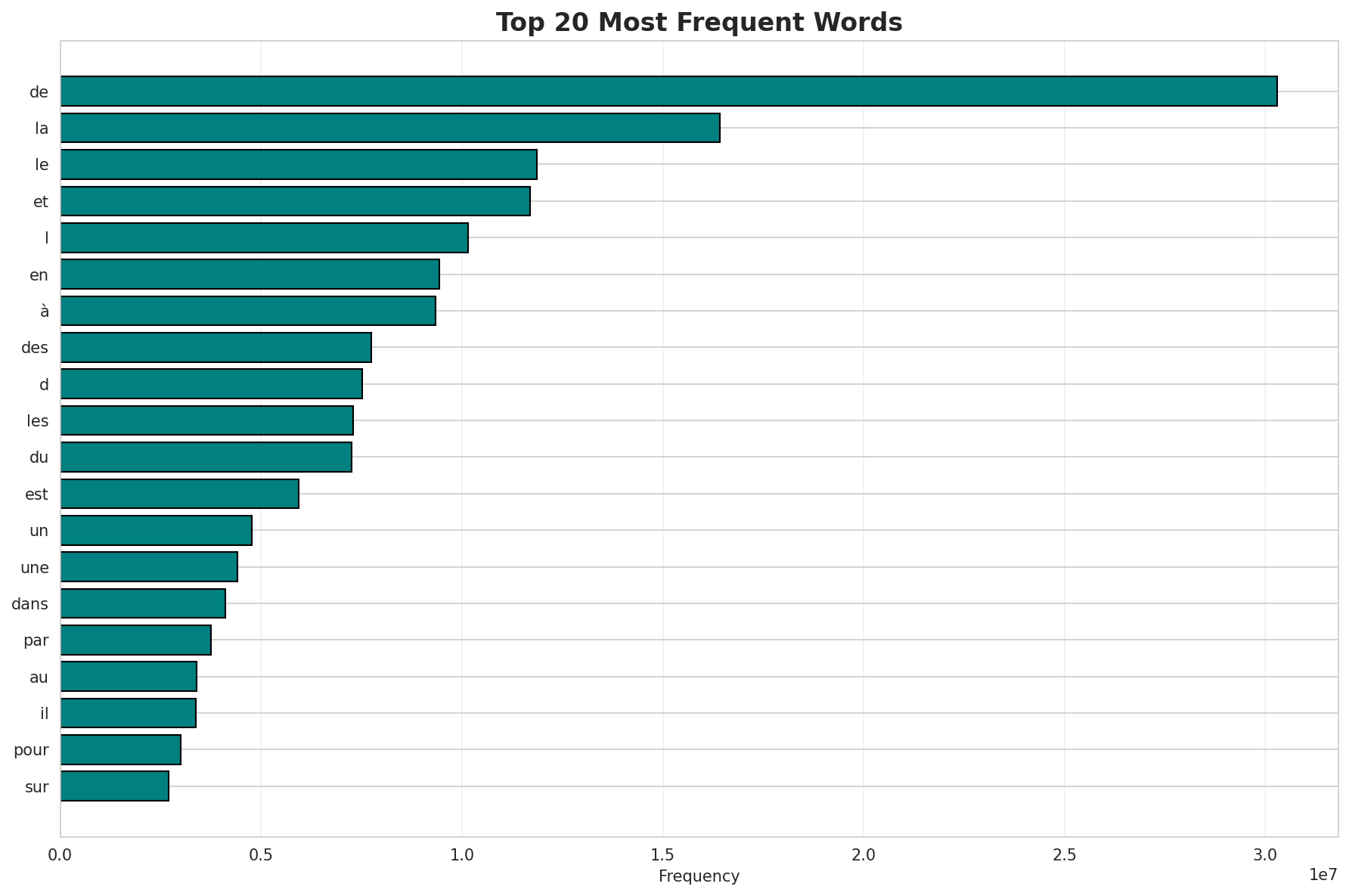 Top Words