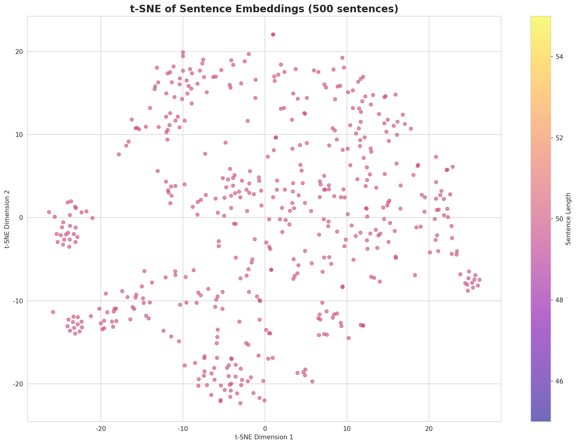t-SNE Sentences