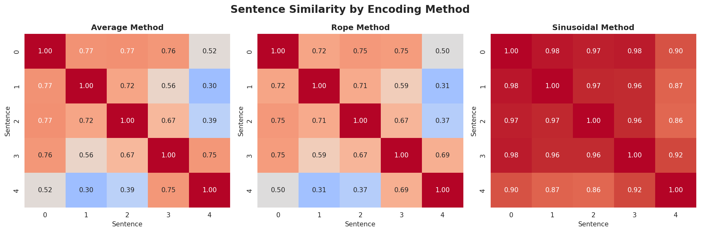 position_encoding_comparison.png